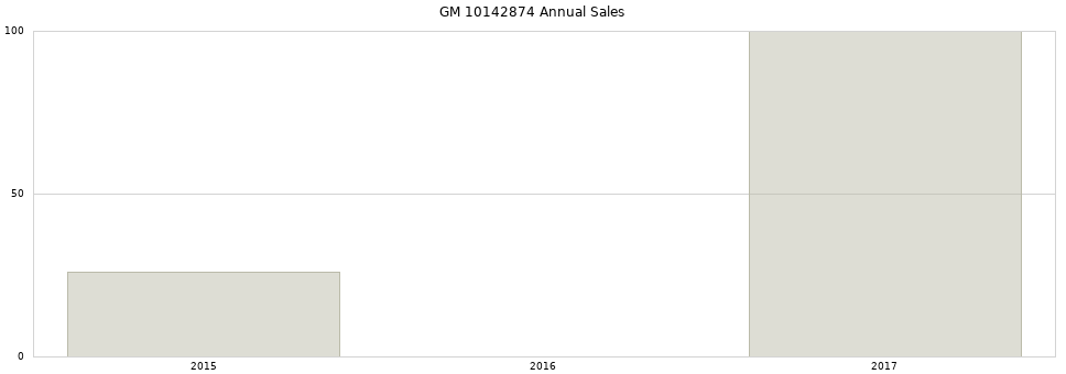 GM 10142874 part annual sales from 2014 to 2020.
