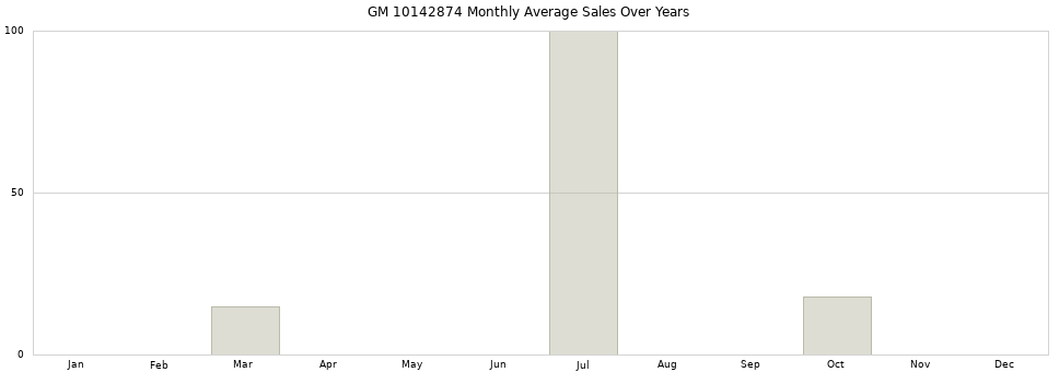 GM 10142874 monthly average sales over years from 2014 to 2020.