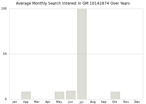 Monthly average search interest in GM 10142874 part over years from 2013 to 2020.