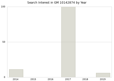 Annual search interest in GM 10142874 part.