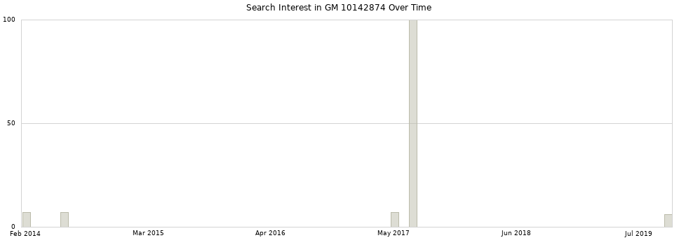Search interest in GM 10142874 part aggregated by months over time.