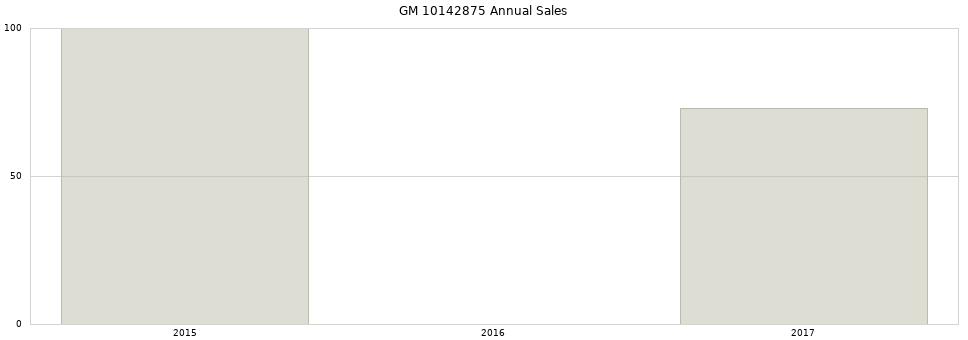 GM 10142875 part annual sales from 2014 to 2020.