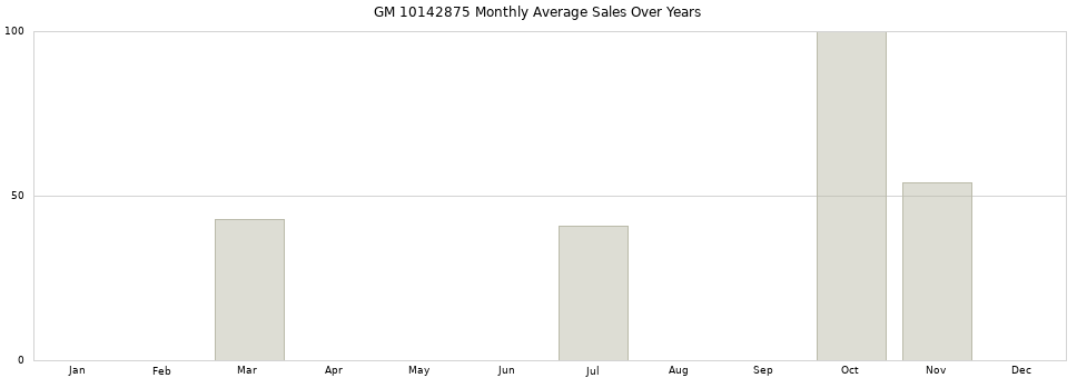 GM 10142875 monthly average sales over years from 2014 to 2020.