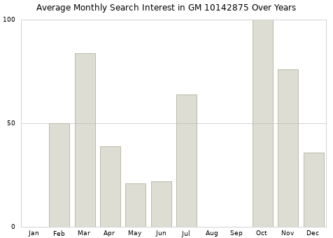Monthly average search interest in GM 10142875 part over years from 2013 to 2020.