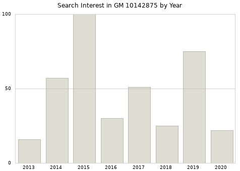 Annual search interest in GM 10142875 part.