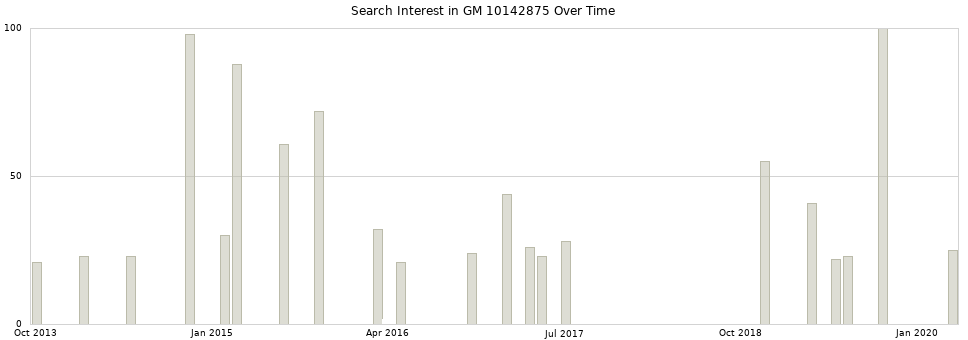 Search interest in GM 10142875 part aggregated by months over time.