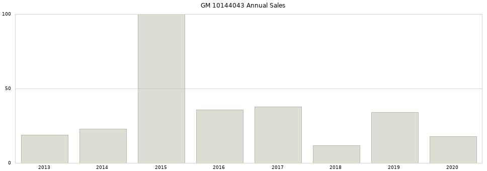 GM 10144043 part annual sales from 2014 to 2020.