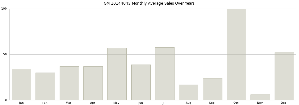 GM 10144043 monthly average sales over years from 2014 to 2020.