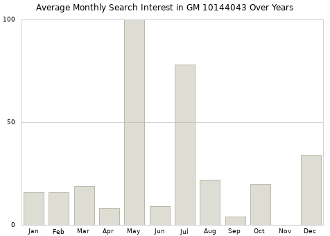Monthly average search interest in GM 10144043 part over years from 2013 to 2020.