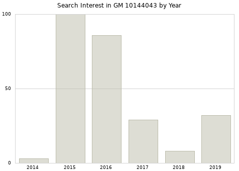 Annual search interest in GM 10144043 part.