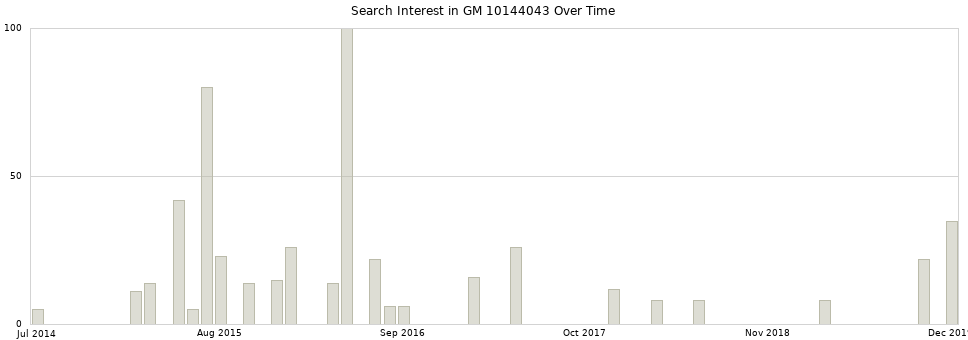 Search interest in GM 10144043 part aggregated by months over time.