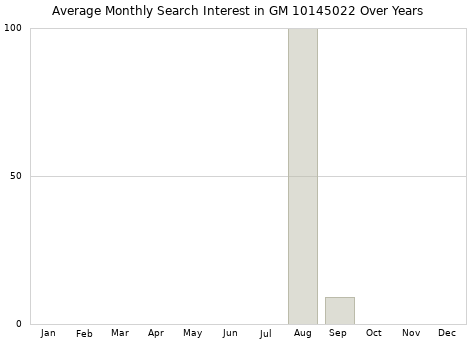 Monthly average search interest in GM 10145022 part over years from 2013 to 2020.