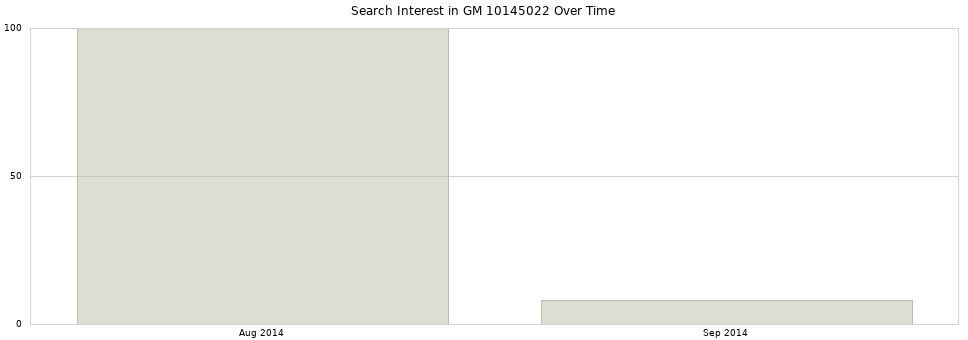 Search interest in GM 10145022 part aggregated by months over time.