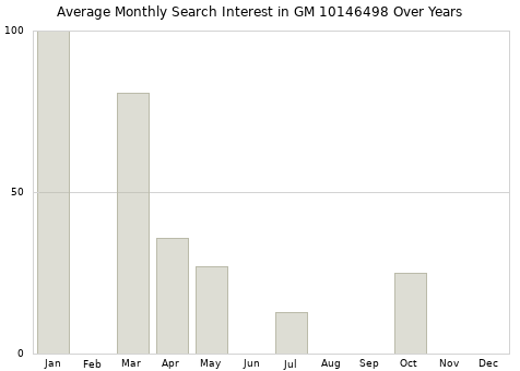 Monthly average search interest in GM 10146498 part over years from 2013 to 2020.