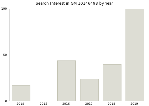Annual search interest in GM 10146498 part.