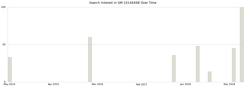 Search interest in GM 10146498 part aggregated by months over time.