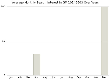 Monthly average search interest in GM 10146603 part over years from 2013 to 2020.