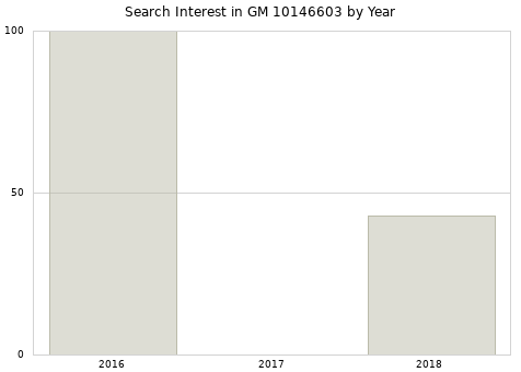 Annual search interest in GM 10146603 part.