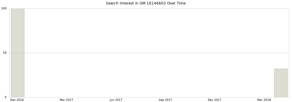Search interest in GM 10146603 part aggregated by months over time.