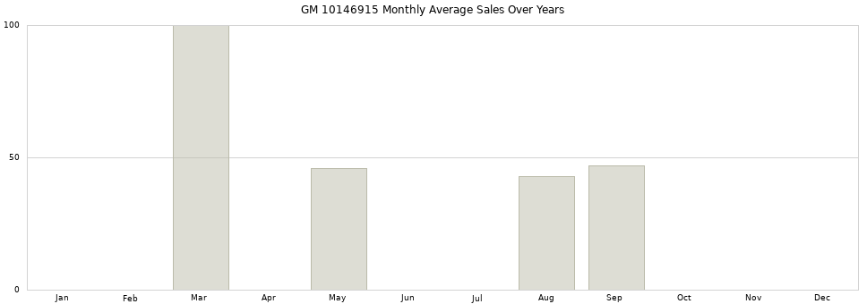 GM 10146915 monthly average sales over years from 2014 to 2020.