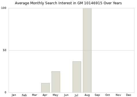 Monthly average search interest in GM 10146915 part over years from 2013 to 2020.