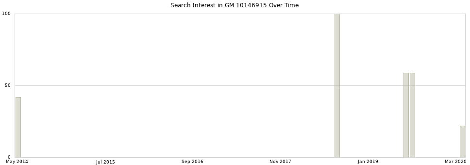 Search interest in GM 10146915 part aggregated by months over time.