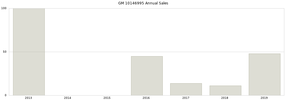 GM 10146995 part annual sales from 2014 to 2020.