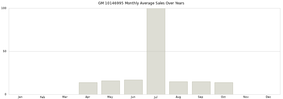 GM 10146995 monthly average sales over years from 2014 to 2020.