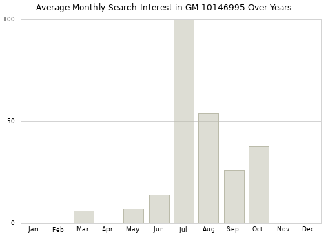 Monthly average search interest in GM 10146995 part over years from 2013 to 2020.