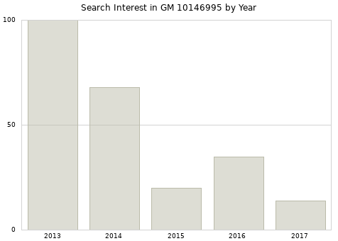 Annual search interest in GM 10146995 part.