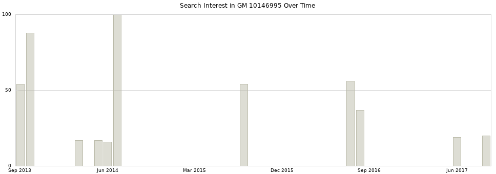 Search interest in GM 10146995 part aggregated by months over time.