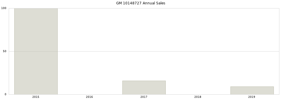 GM 10148727 part annual sales from 2014 to 2020.