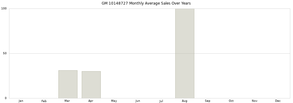 GM 10148727 monthly average sales over years from 2014 to 2020.