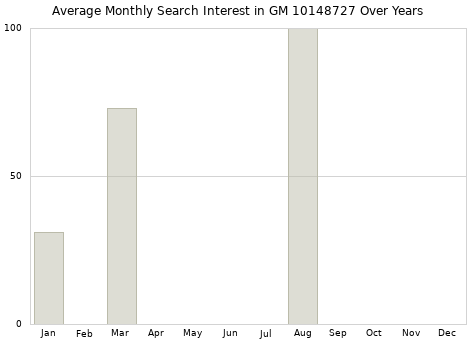 Monthly average search interest in GM 10148727 part over years from 2013 to 2020.