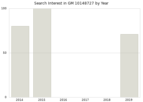 Annual search interest in GM 10148727 part.