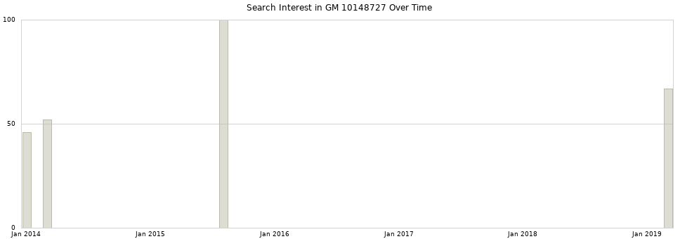 Search interest in GM 10148727 part aggregated by months over time.