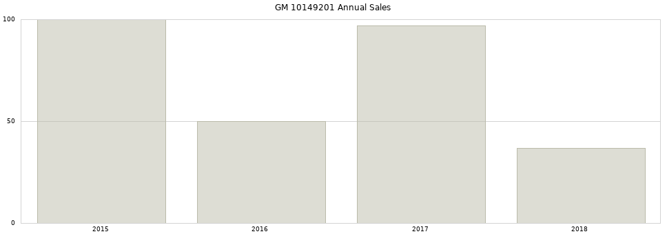 GM 10149201 part annual sales from 2014 to 2020.