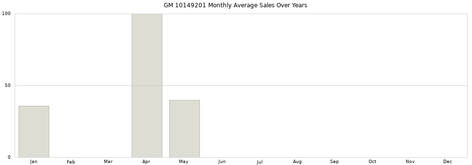 GM 10149201 monthly average sales over years from 2014 to 2020.