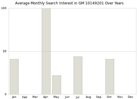 Monthly average search interest in GM 10149201 part over years from 2013 to 2020.