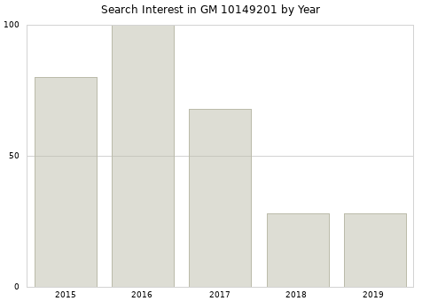 Annual search interest in GM 10149201 part.