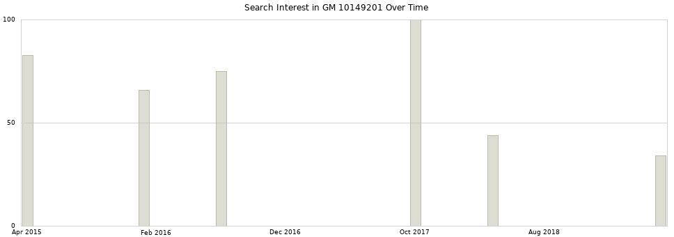 Search interest in GM 10149201 part aggregated by months over time.