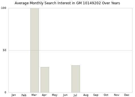 Monthly average search interest in GM 10149202 part over years from 2013 to 2020.