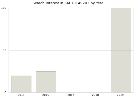 Annual search interest in GM 10149202 part.