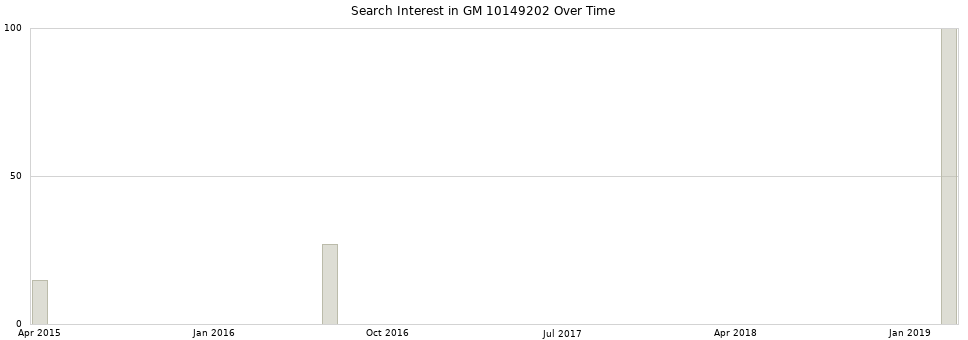 Search interest in GM 10149202 part aggregated by months over time.