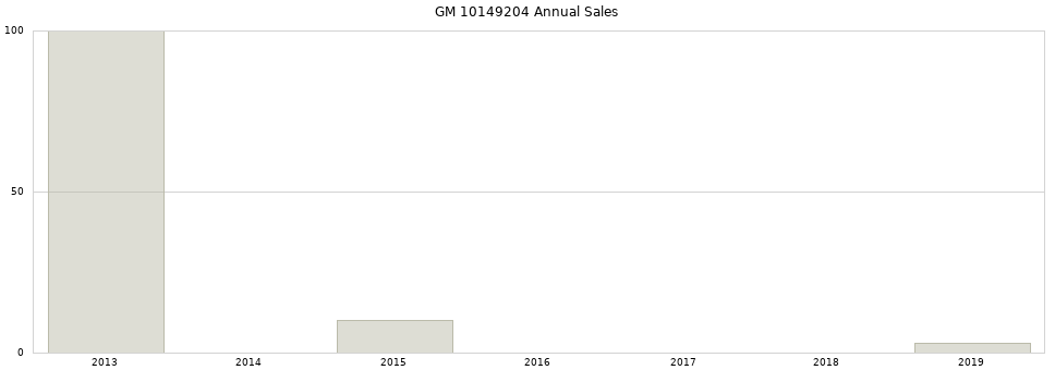 GM 10149204 part annual sales from 2014 to 2020.