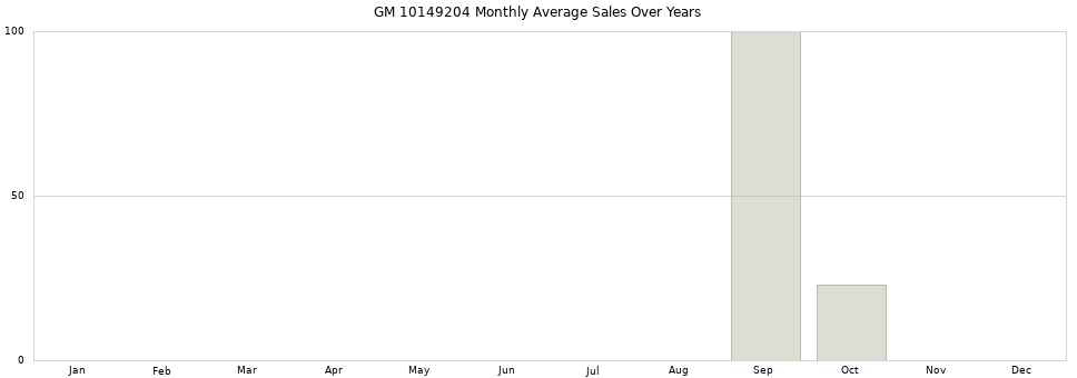 GM 10149204 monthly average sales over years from 2014 to 2020.