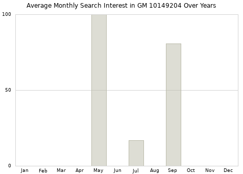 Monthly average search interest in GM 10149204 part over years from 2013 to 2020.
