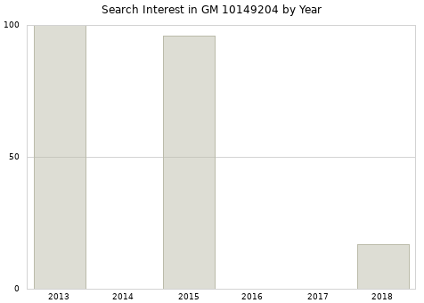 Annual search interest in GM 10149204 part.