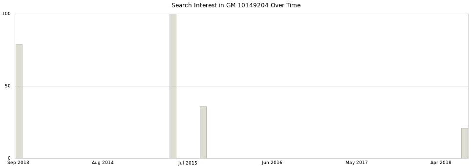 Search interest in GM 10149204 part aggregated by months over time.