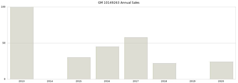 GM 10149263 part annual sales from 2014 to 2020.